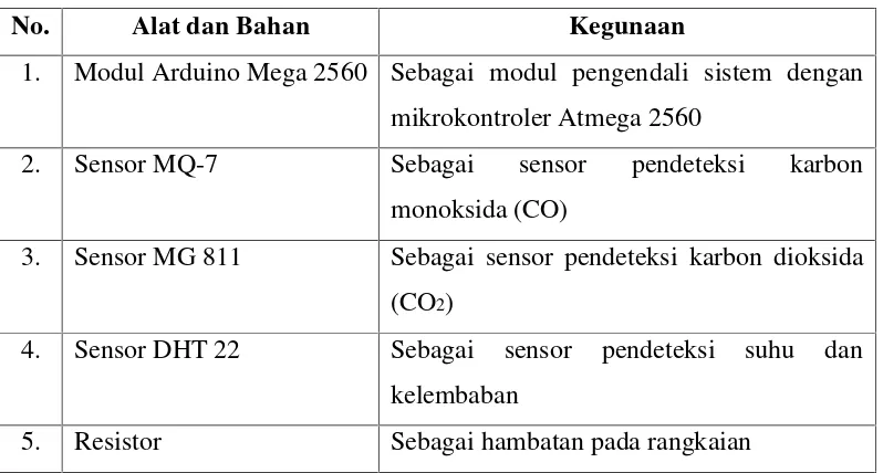 Tabel 3. 1. Tabel Alat dan Bahan