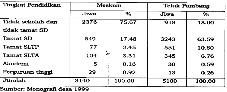 Tabel 4. Kondisi pendidikan masyarakat Meskom dan Teluk Parnbang 1999 