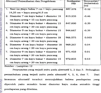 Tabel 9. H a d  perhitungan penyusutan dan pendapatan berdasarkan altematif pemanfaatan dan pengelolaan hutan mangrove 