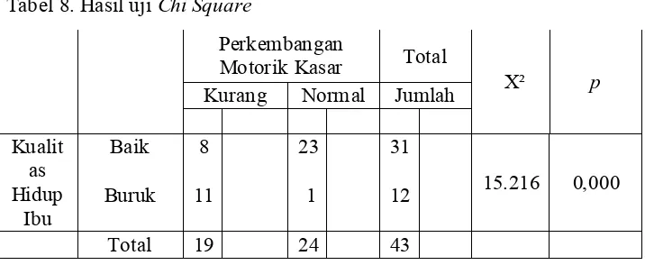 Tabel 8. Hasil uji Chi Square 