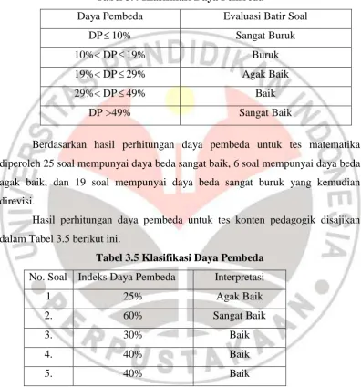 Tabel 3.4 Klasifikasi Daya Pembeda 