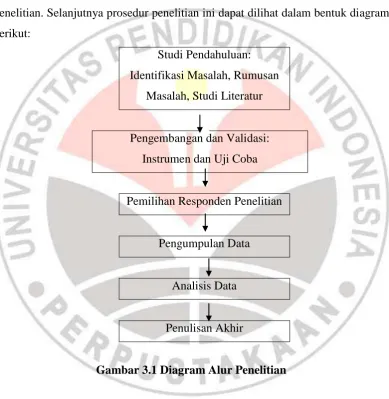 Gambar 3.1 Diagram Alur Penelitian 