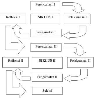 Gambar 3.01 Alur siklus PTK (Modifikasi dari Arikunto, 2011: 16) 