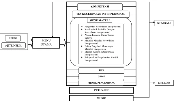 Gambar 1. Flowchart CD Multimedia Interaktif tentang Kecerdasan Interpersonal