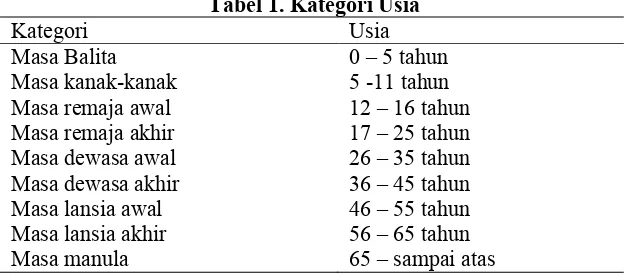 Tabel 1. Kategori Usia 