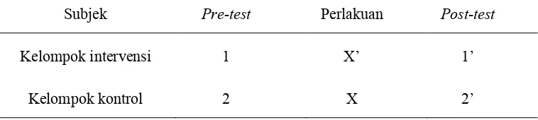 Tabel 2. Desain Penelitian Pre-Post Test With Control Group 
