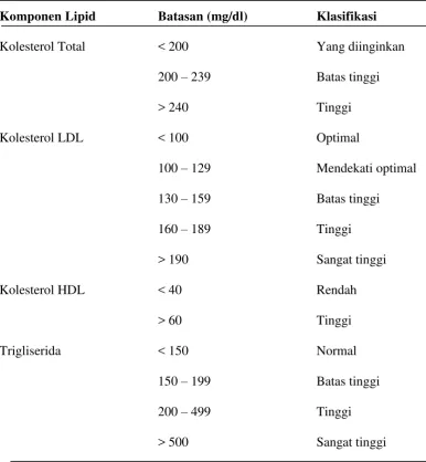 Tabel 2.1 Nilai Lipid 