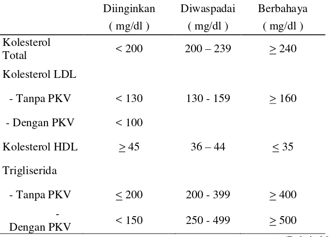 Tabel 2.2Pedoman Klinis untuk Menghubungkan Profil Lipid  dengan Risiko Terjadinya Penyakit Kardiovaskular (PKV)  