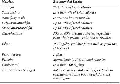 Tabel 2.4 Terapi perubahan pola hidup dengan pola diet 
