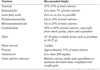 Tabel 2.4 Terapi perubahan pola hidup dengan pola diet 