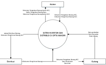 Gambar 3.12 Diagram Konteks Sistem Inventori dan Distribusi CV.CIPTA MANDIRI 