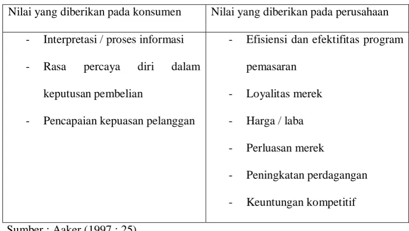 Tabel 2.1 Nilai Ekuitas Merek 
