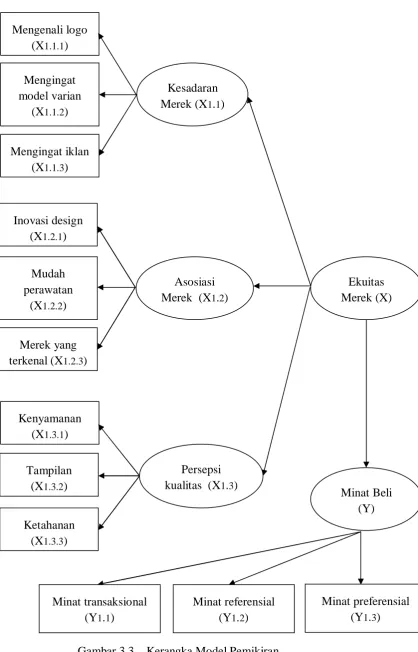 Gambar 3.3.   Kerangka Model Pemikiran 