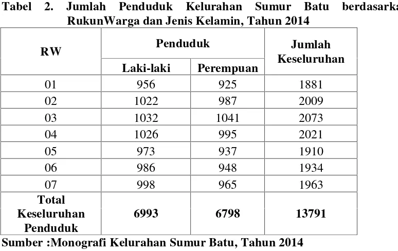 Tabel 2. Jumlah Penduduk Kelurahan Sumur Batu berdasarkan
