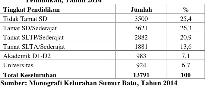 Tabel 6. Jumlah Penduduk Kelurahan Sumur Batu berdasarkan TingkatPendidikan, Tahun 2014