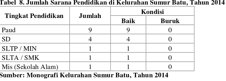 Tabel 8. Jumlah Sarana Pendidikan di Kelurahan Sumur Batu, Tahun 2014