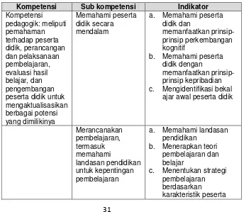 Tabel 1. Indikator kompetensi pedagogik 