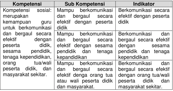 Tabel 3. Indikator kompetensi sosial 