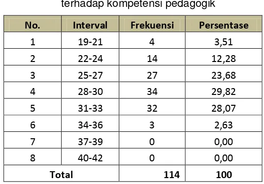 Gambar 3. Diagram batang distribusi frekuensi persepsi siswa terhadap kompetennsi pedagogik guru 