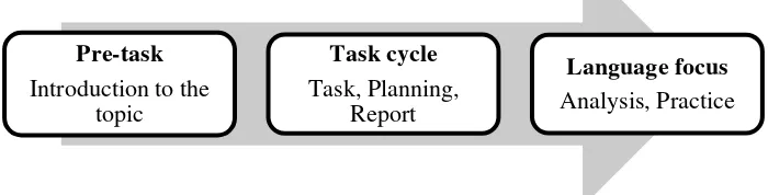 Figure 2. 2: The Willis TBL framework (Willis in Harmer, 2001) 