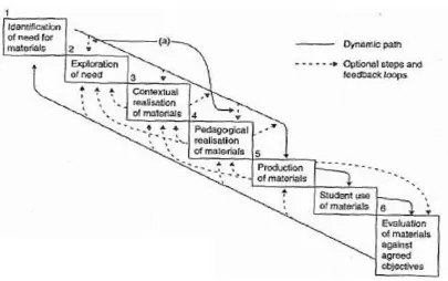 Figure 2. 5:The Process of Material Writing (Jolly & Bolitho, 1998) 