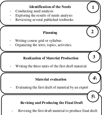 Figure 3. 2:Procedure of Material Development in this Research  
