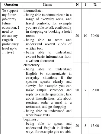 Table 4. 22: Students‟ Necessities in ɝearning English 
