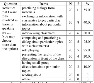 Table 4. 30: Procedures for Speaking Activities 