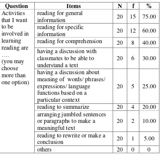 Table 4. 31: Procedures for Reading Activities 