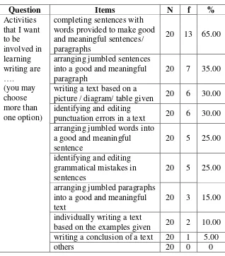 Table 4. 32: Procedures for Writing Activities 