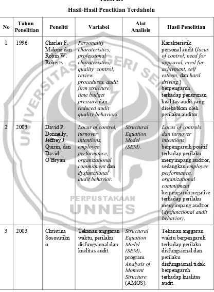 Tabel 2.1 Hasil-Hasil Penelitian Terdahulu 