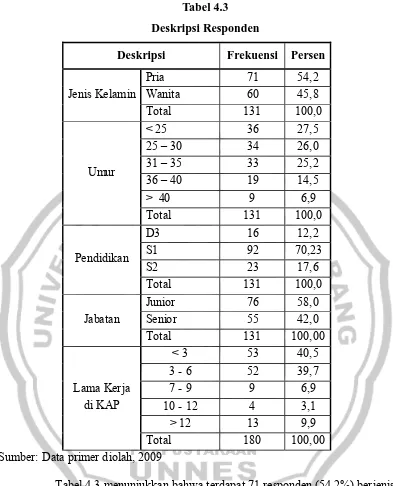 Tabel 4.3 menunjukkan bahwa terdapat 71 responden (54,2%) berjenis 