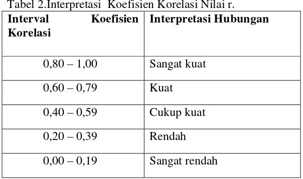 Tabel 2.Interpretasi  Koefisien Korelasi Nilai r. 
