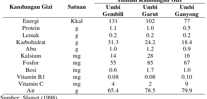 Tabel 2 Kandungan Gizi umbi ganyong, umbi gembili, dan umbi garut dalam100 g sampel 