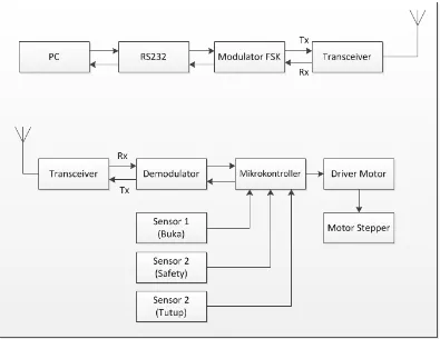 Gambar 3.1 Blok Diagram Perancangan Sistem