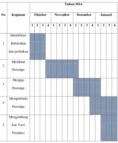 Tabel 1.1 Waktu Penelitian 