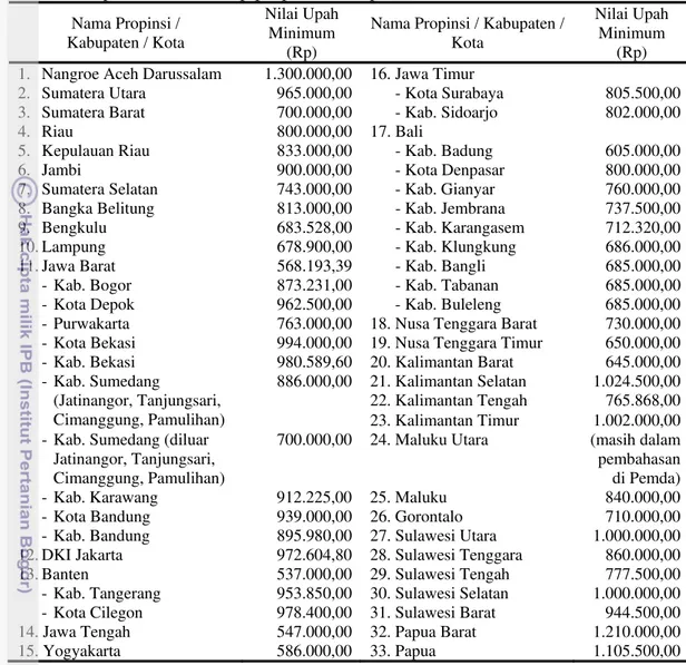 Tabel 1  Upah minimum tiap propinsi, kabupaten, dan kota di Indonesia  Nama Propinsi /  Kabupaten / Kota  Nilai Upah Minimum  (Rp) 