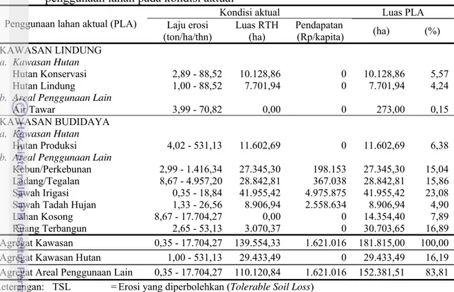 Tabel 11  Laju erosi, luas ruang terbuka hijau, dan pendapatan rumah tangga tani tiap  penggunaan lahan pada kondisi aktual 