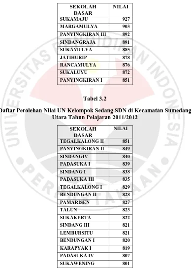 Daftar Perolehan Nilai UN Kelompok Sedang SDN di Kecamatan Sumedang Tabel 3.2 Utara Tahun Pelajaran 2011/2012 