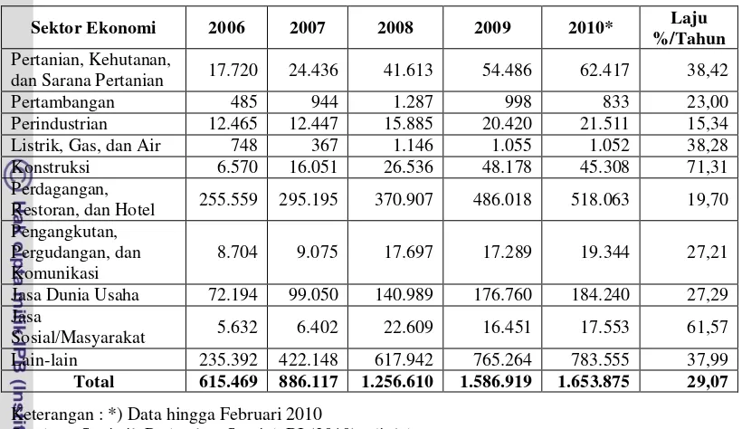 Tabel 4. Data Pembiayaan Bank Pembiayaan Rakyat Syariah di Indonesia Tahun2006-2010 Berdasarkan Sektor Ekonomi (Juta Rupiah)