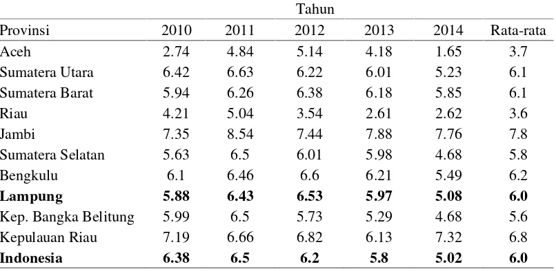 Tabel 1. Pertumbuhan Ekonomi Menurut Provinsi Di Pulau SumateraTahun 2010-2014 (Persen)