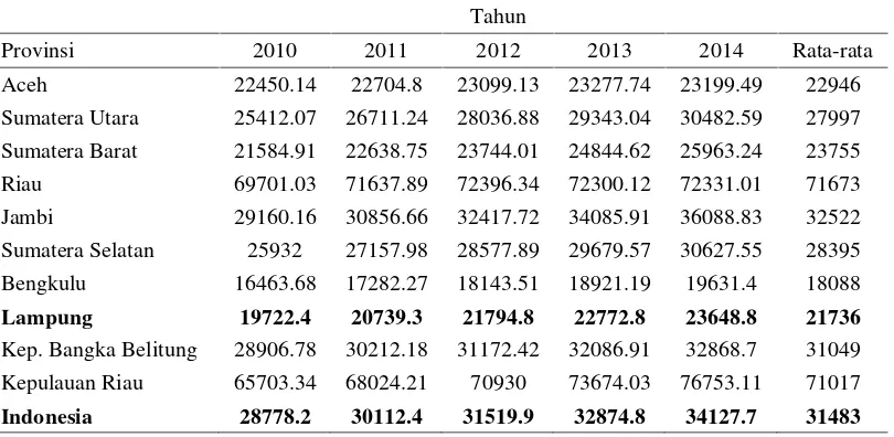 Tabel 2. Produk Domestik Regional Bruto (PDRB) Per Kapita Menurut ProvinsiDi Pulau Sumatera Tahun 2010-2014 (Juta Rupiah)