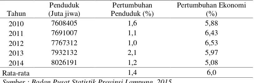 Tabel 3. Perbandingan Pertumbuhan Penduduk dan PertumbuhanEkonomi Provinsi Lampung Tahun 2010-2014