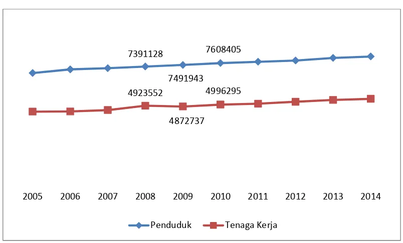 Gambar 2. Perkembangan Jumlah Penduduk Provinsi Lampung Tahun 2005-2014Sumber: BPS Provinsi Lampung, 2015
