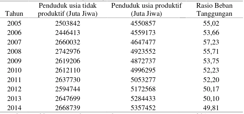 Tabel 4. Rasio Beban Tanggungan Penduduk Provinsi LampungTahun 2005-2014 (Persen)