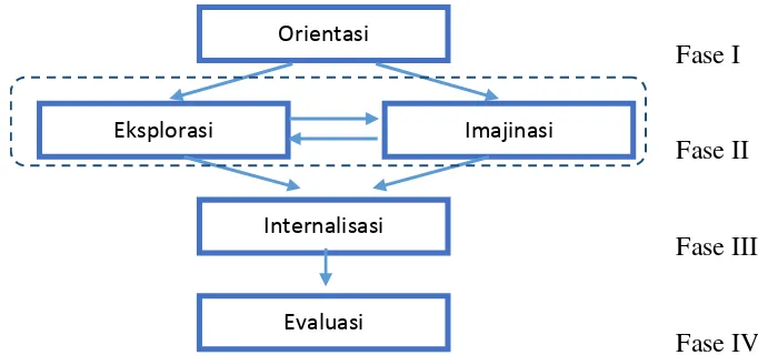 Gambar 2. Fase-fase model pembelajaran SiMaYang (Sunyono, 2012a)