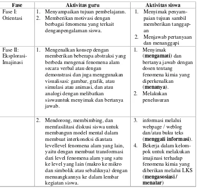 Tabel 1. Deskripsi model pembelajaran SiMaYang tipe II (Sunyono dan Yulianti,2014)