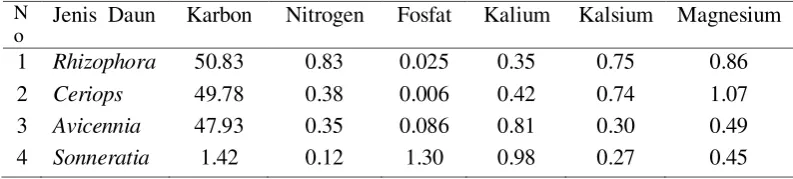 Tabel 1. Kandungan unsur hara di dalam daun-daun berbagai jenis mangrove...(Thaher, 2013) 