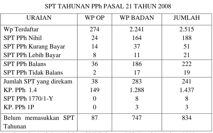 Tabel 4.2 LAPORAN PENGOLAHAN DATA  