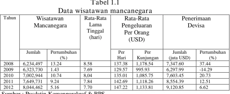 Tabel 1.1 Data wisatawan mancanegara 